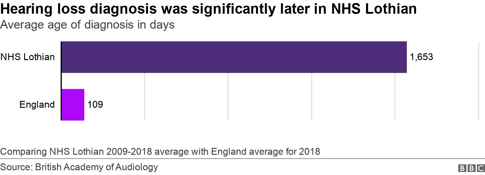 Hearing loss diagnosis was significantly later in NHS Lothian. Average age of diagnosis in days.  Comparing NHS Lothian 2009-2018 average with England average for 2018.