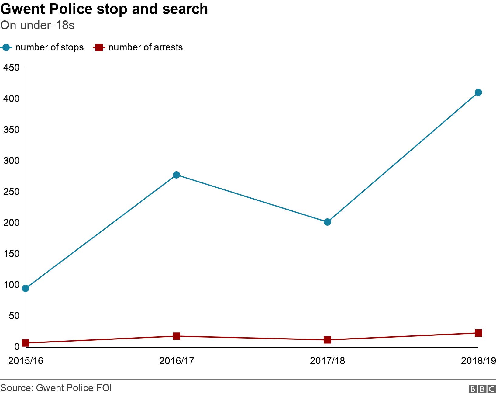 Gwent Police stop and search. On under-18s. The increase in the number of stop and searches carried out on under-18s and the number of arrests .