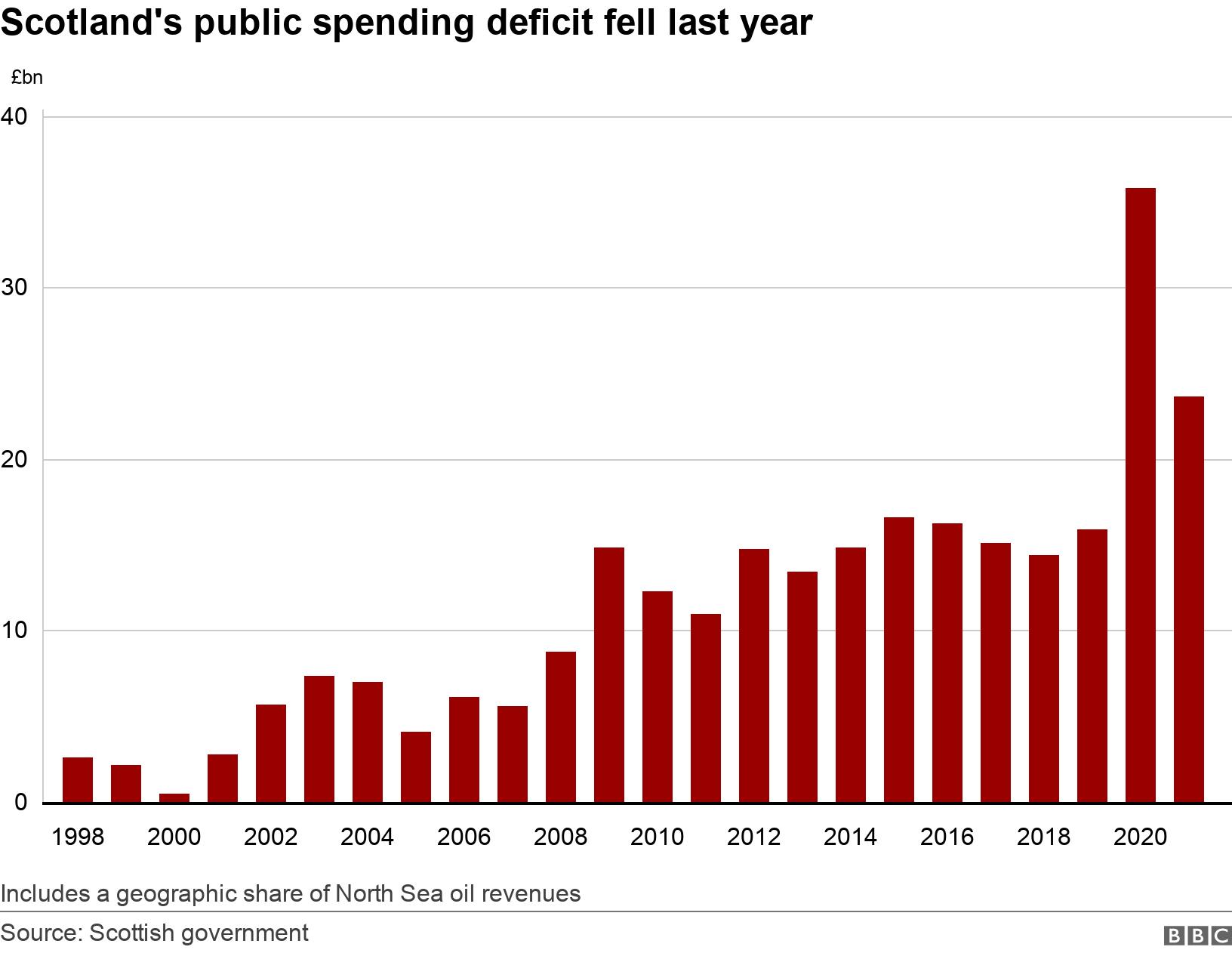 Scotland's public spending deficit fell last year. .  Includes a geographic share of North Sea oil revenues.