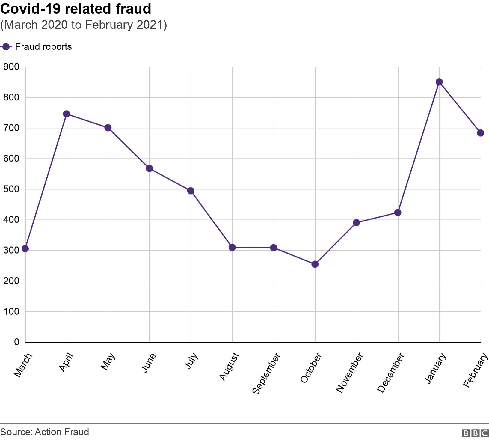 Covid-19 related fraud. (March 2020 to February 2021). .