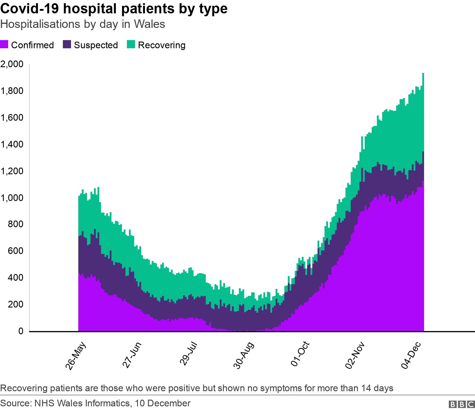 Covid-19 hospital patients by type. Hospitalisations by day in Wales. Recovering patients are those who were positive but shown no symptoms for more than 14 days.