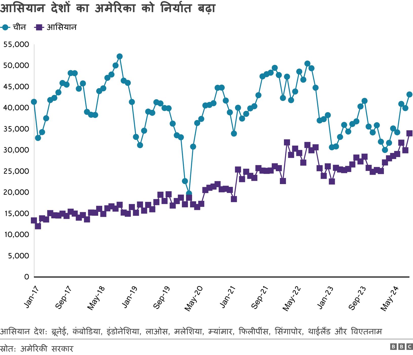 आसियान देशों का अमेरिका को निर्यात बढ़ा . . आसियान देश: ब्रूनेई, कंबोडिया, इंडोनेशिया, लाओस, मलेशिया, म्यांमार, फिलीपींस, सिंगापोर, थाईलैंड और विएतनाम.