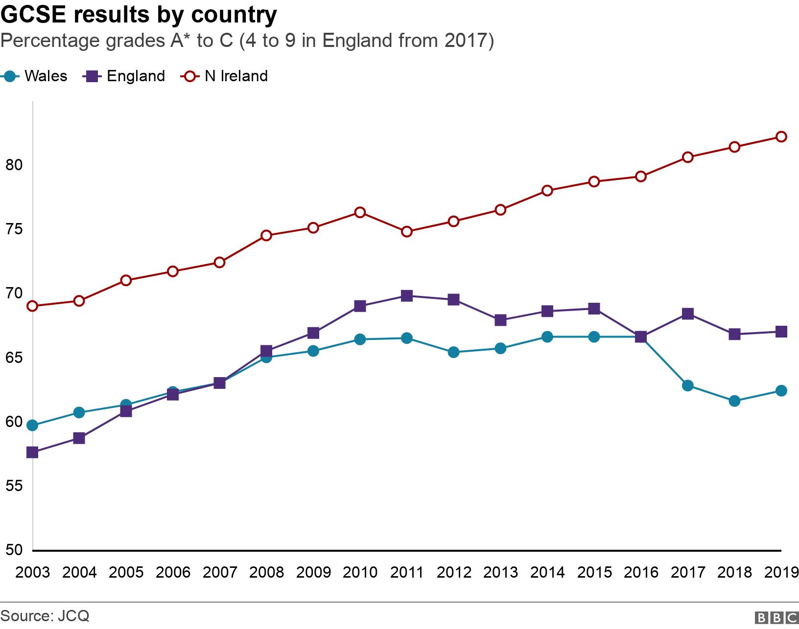 GCSE results by country. Percentage grades A* to C (4 to 9 in England from 2017).  .