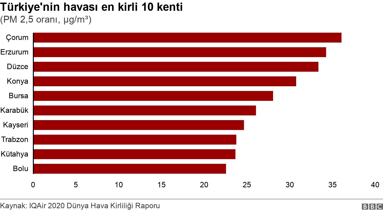 Türkiye'nin havası en kirli 10 kenti. (PM 2,5 oranı, μg/m³). .