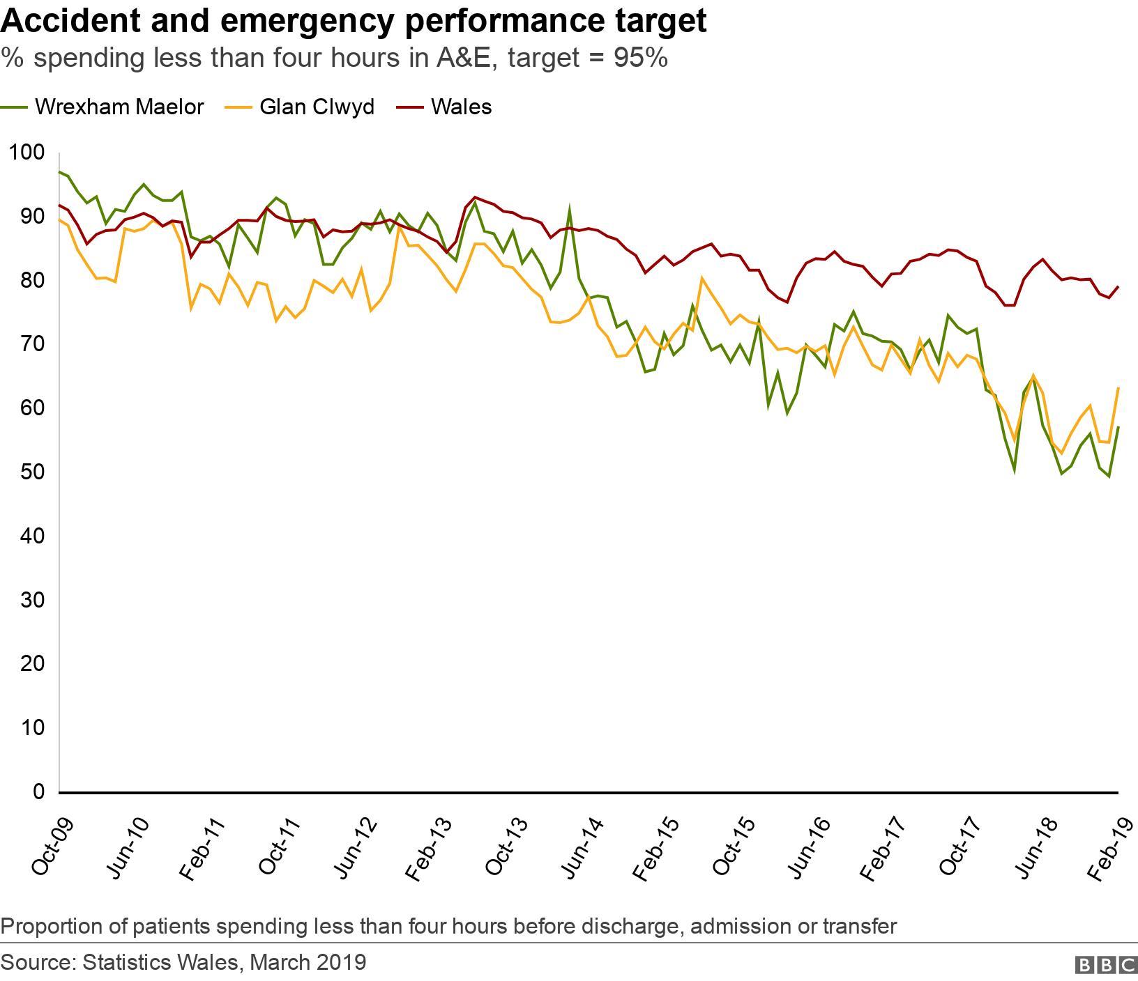 Accident and emergency performance target. % spending less than four hours in A&E, target = 95%.  Proportion of patients spending less than four hours before discharge, admission or transfer.