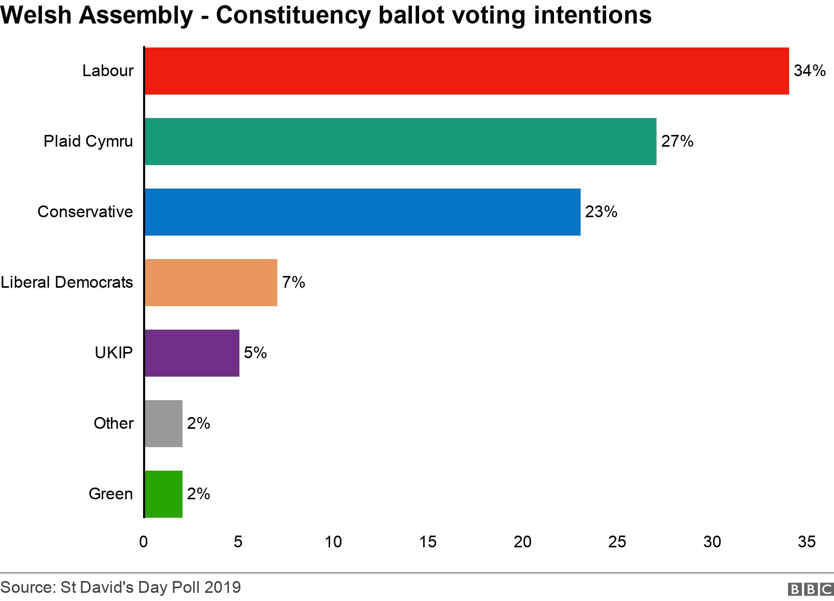 Welsh Assembly - Constituency ballot voting intentions		. .  .