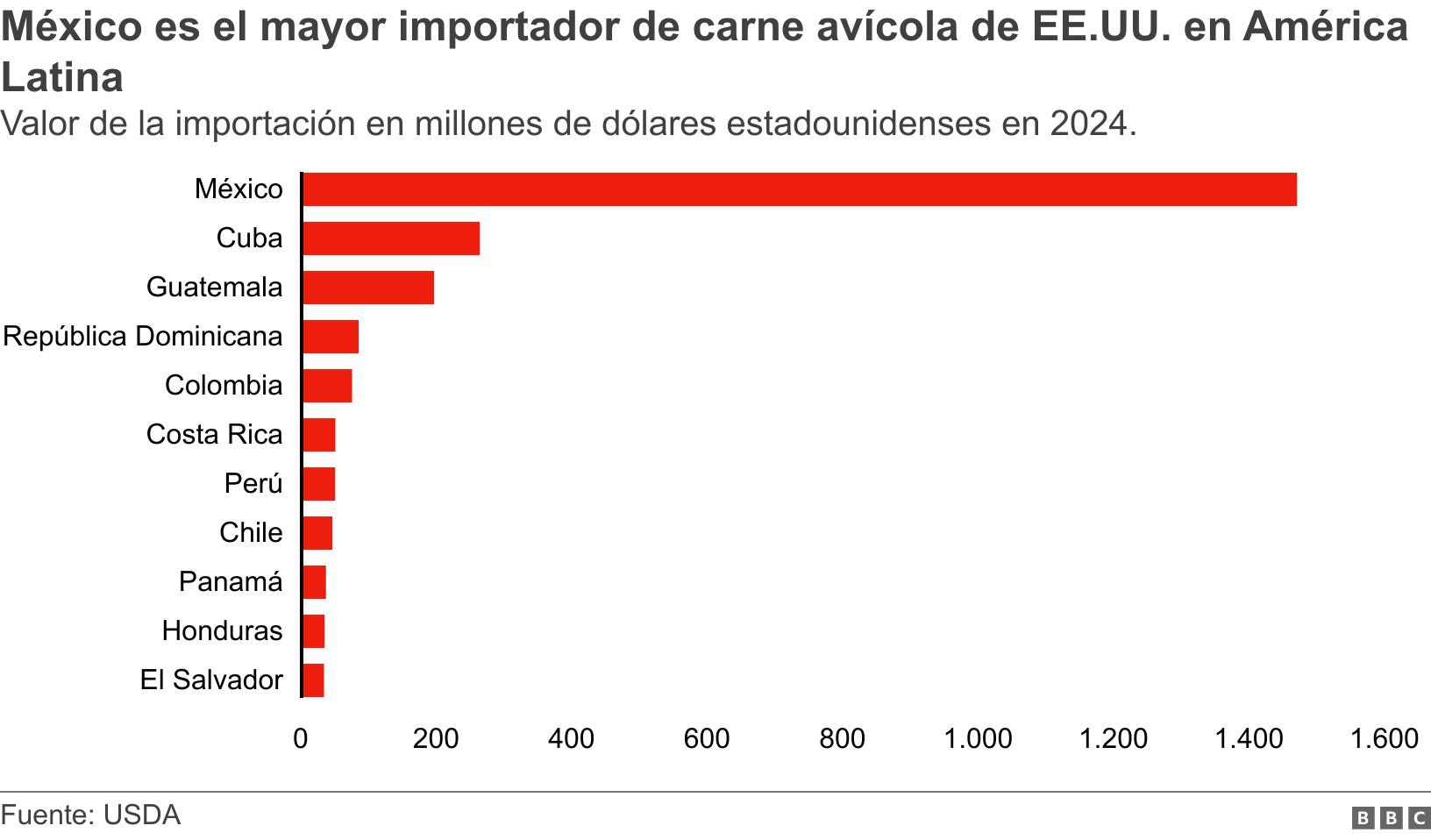 México es el mayor importador de carne avícola de EE.UU. en América Latina. Valor de la importación en millones de dólares estadounidenses..  .