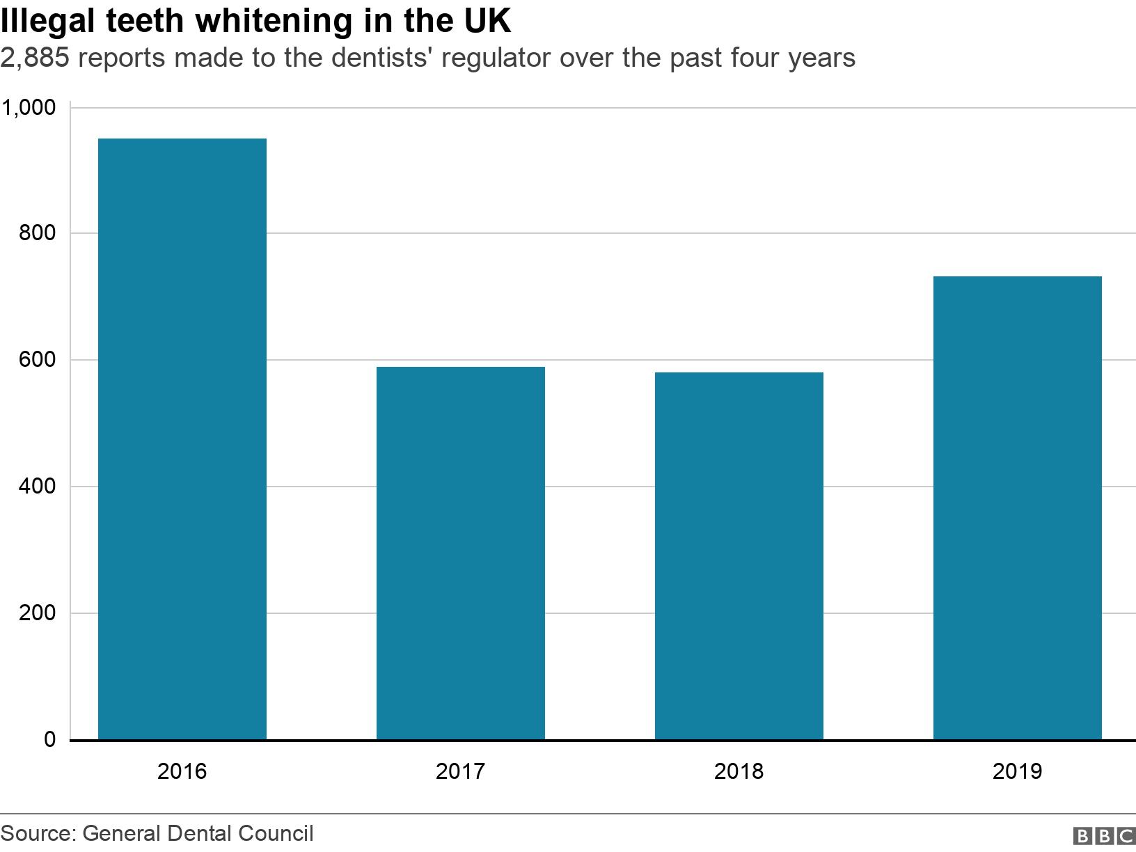 Illegal teeth whitening in the UK. 2,885 reports made to the dentists' regulator over the past four years. The bar chart shows 951 reports of teeth whitening in  2016, followed by 590 reports of teeth whitening in  2017, then 582 reports of teeth whitening in  2018 and 732 reports of teeth whitening in  2019 .