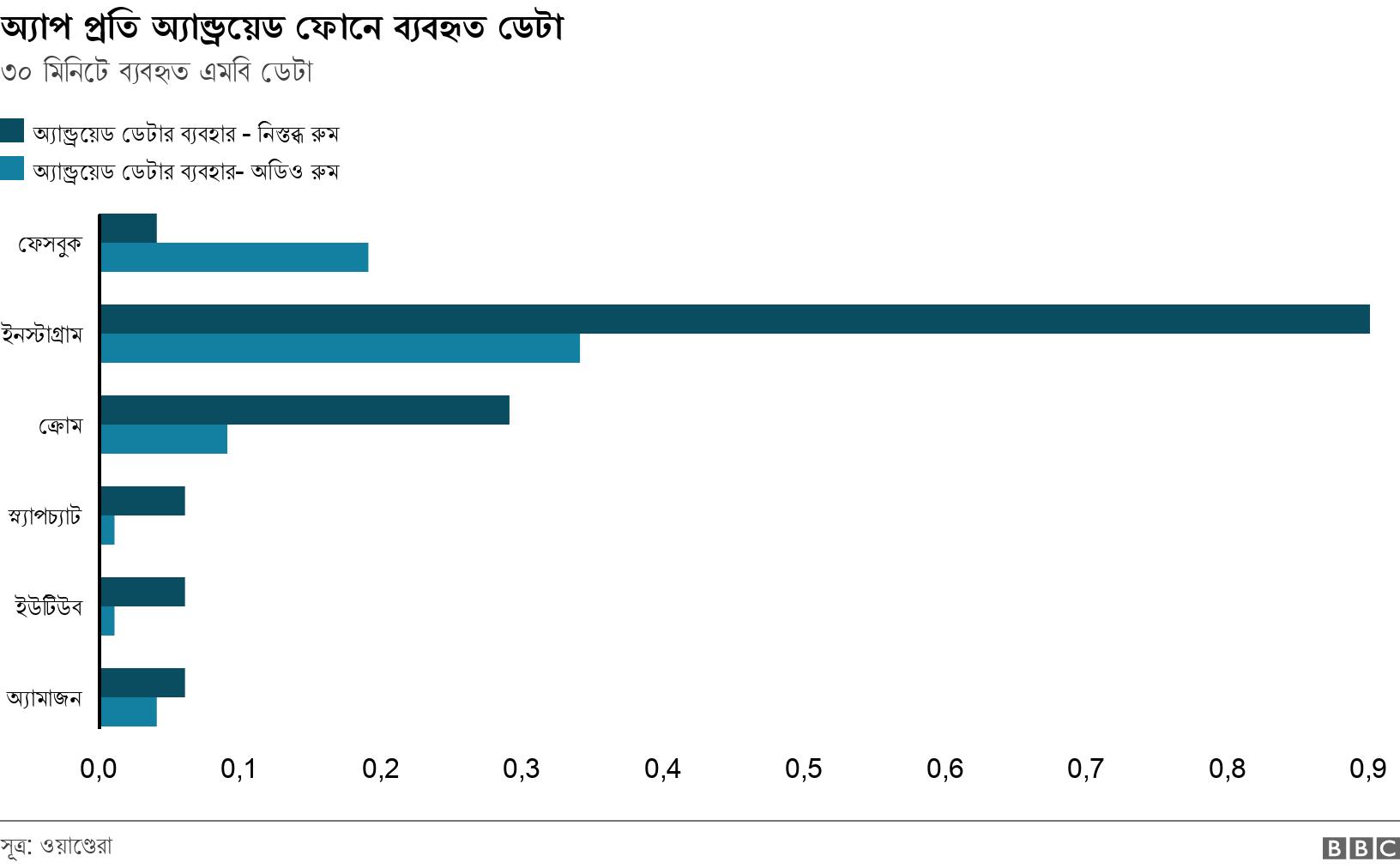 অ্যাপ প্রতি অ্যান্ড্রয়েড ফোনে ব্যবহৃত ডেটা. ৩০ মিনিটে ব্যবহৃত এমবি ডেটা. .