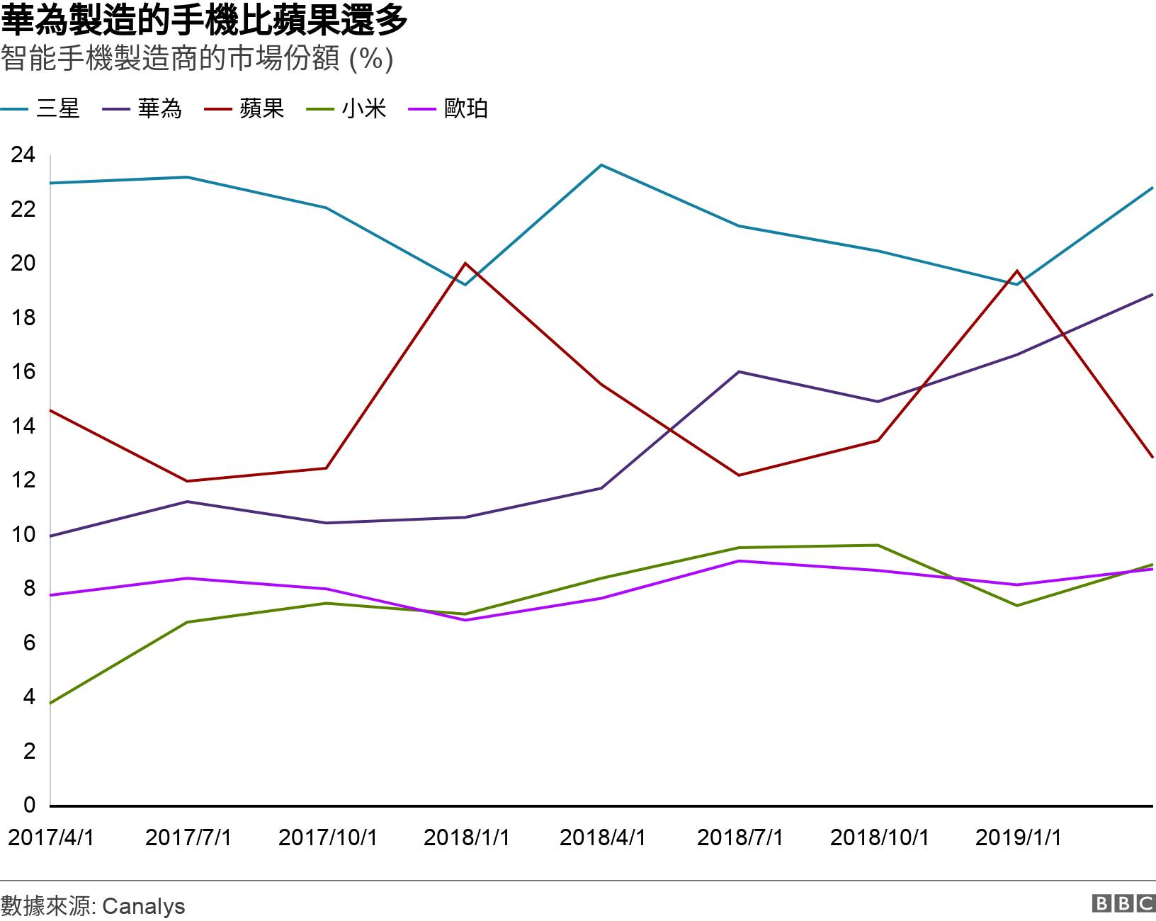 華為製造的手機比蘋果還多. 智能手機製造商的市場份額 (%). .