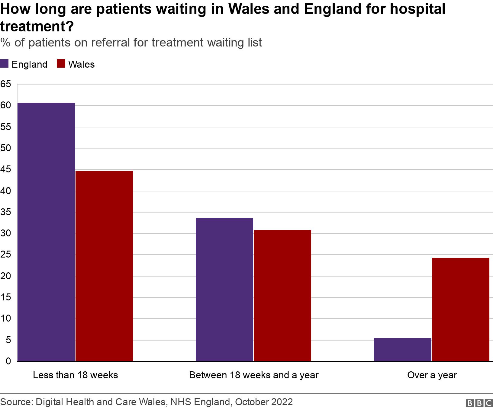 How long are patients waiting in Wales and England for hospital treatment?. % of patients on referral for treatment waiting list.  .