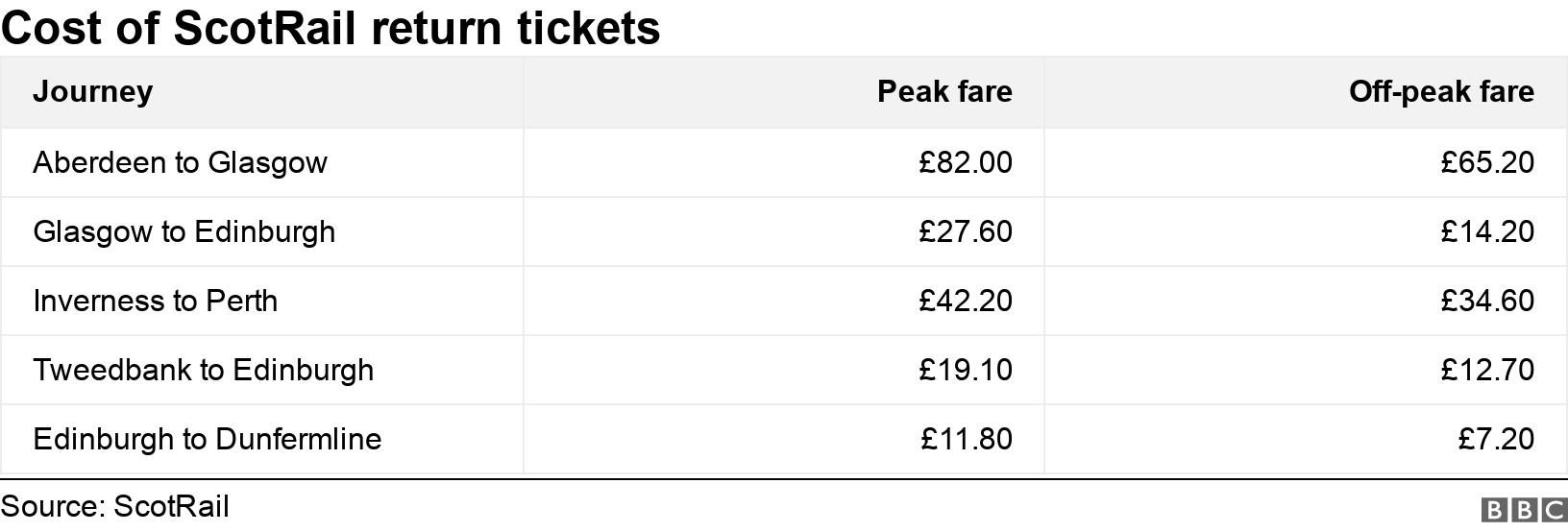 Cost of ScotRail return tickets . .  .