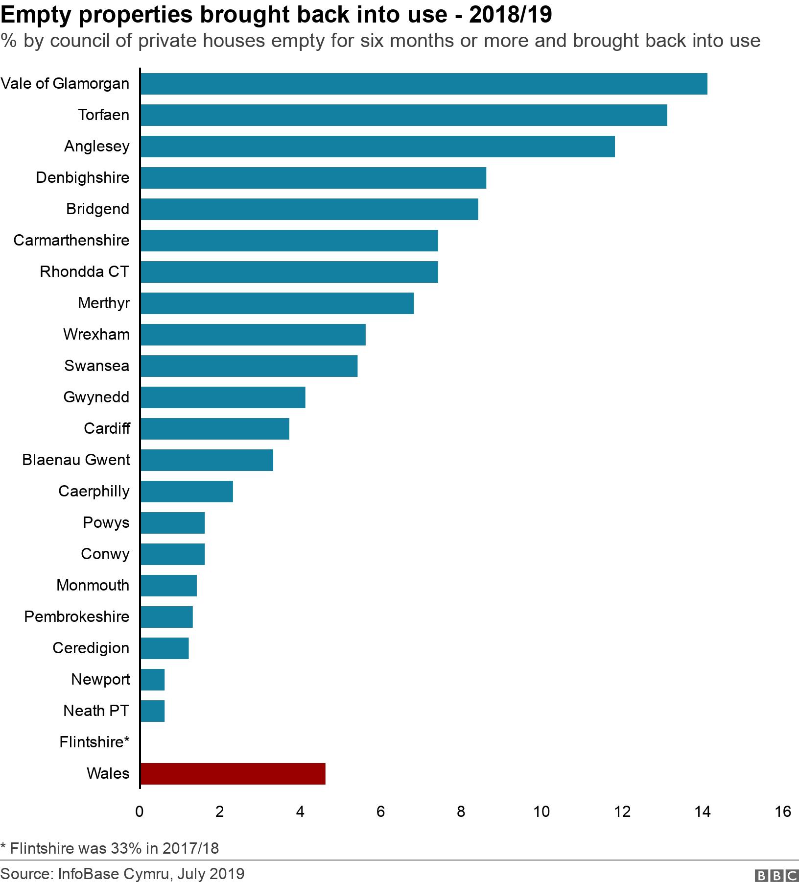 Empty properties brought back into use - 2018/19. % by council of private houses empty for six months or more and brought back into use. * Flintshire was 33% in 2017/18.