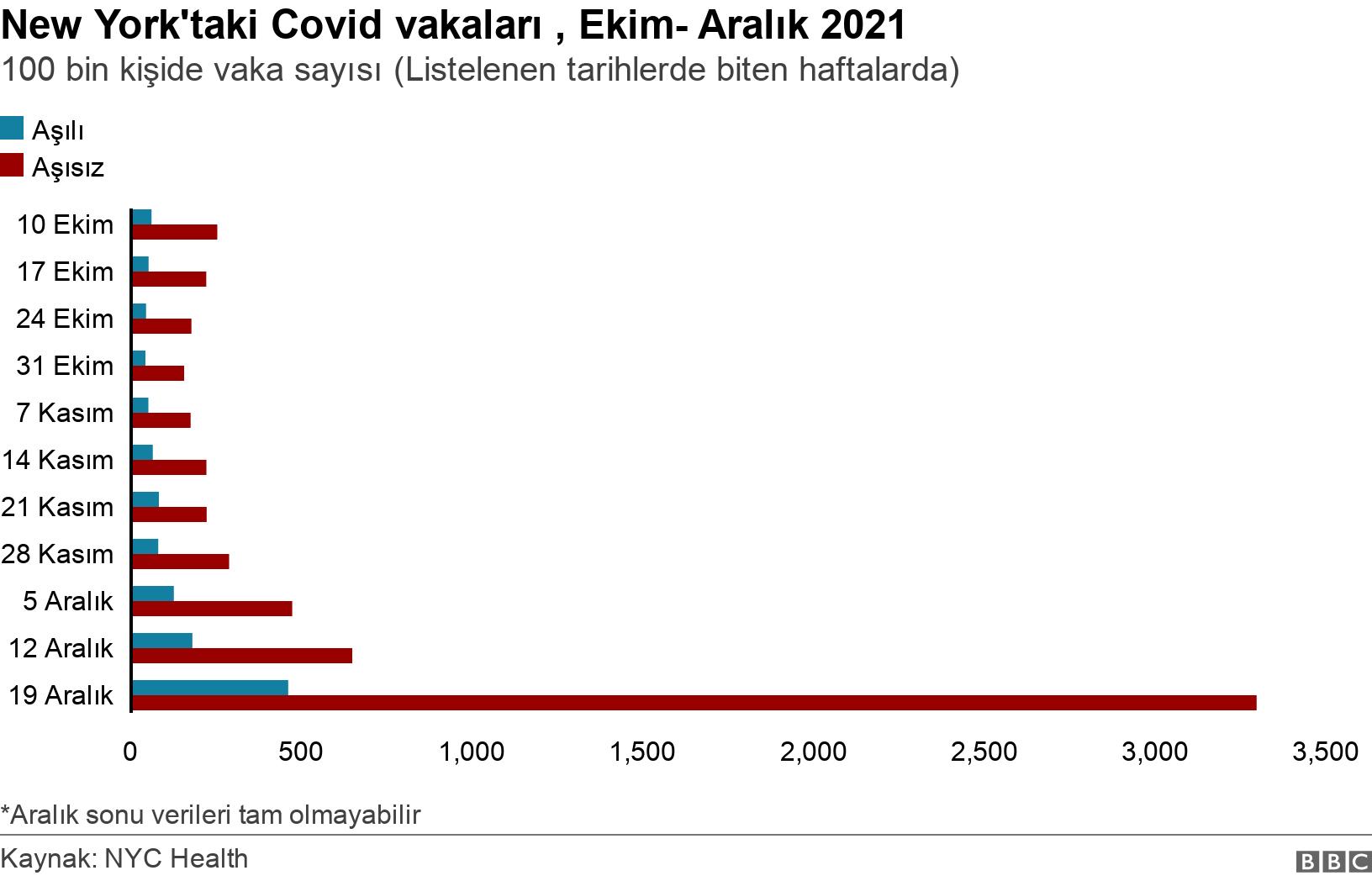 New York'taki Covid vakaları , Ekim- Aralık 2021. 100 bin kişide vaka sayısı (Listelenen tarihlerde biten haftalarda). *Aralık sonu verileri tam olmayabilir .