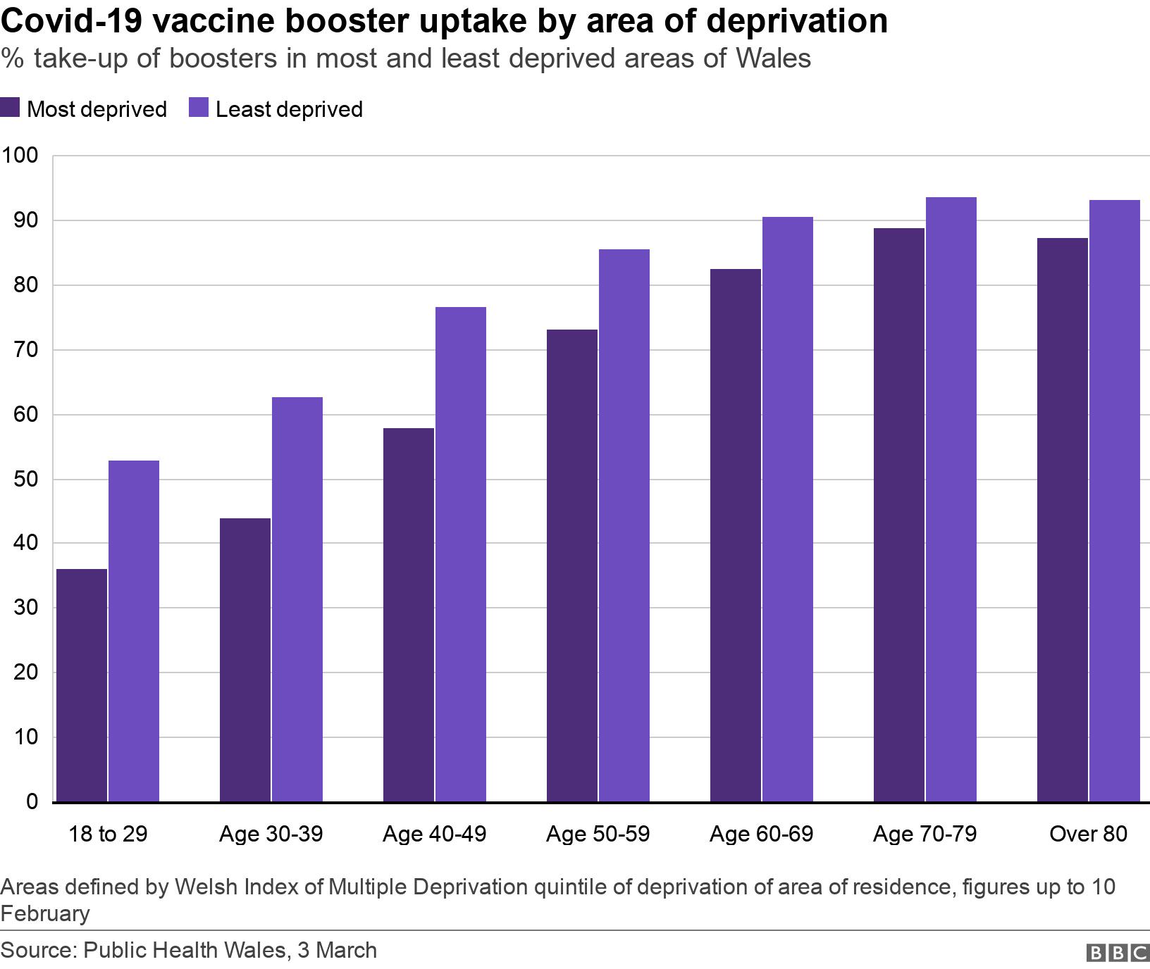 Covid-19 vaccine booster uptake by area of deprivation. % take-up of boosters in most and least deprived areas of Wales.  Areas defined by Welsh Index of Multiple Deprivation quintile of deprivation of area of residence, figures up to 10 February.