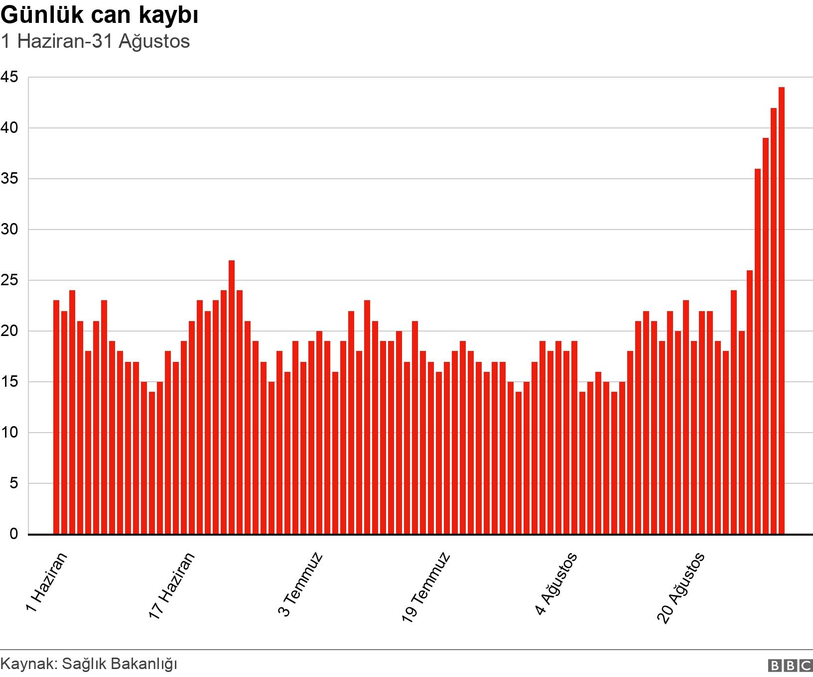 Günlük can kaybı. 1 Haziran-31 Ağustos. .