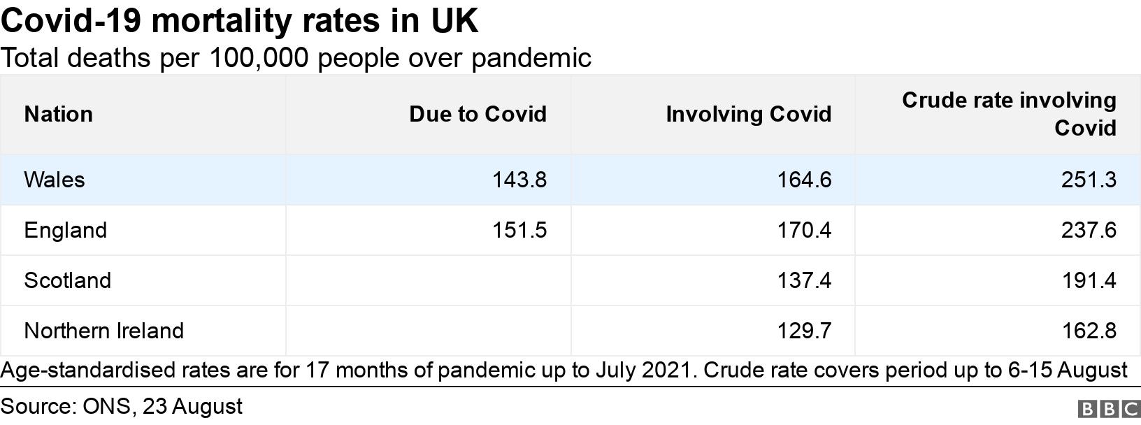 Covid-19 mortality rates in UK. Total deaths per 100,000 people over pandemic.  Age-standardised rates are for 17 months of pandemic up to July 2021. Crude rate covers period up to 6-15 August.
