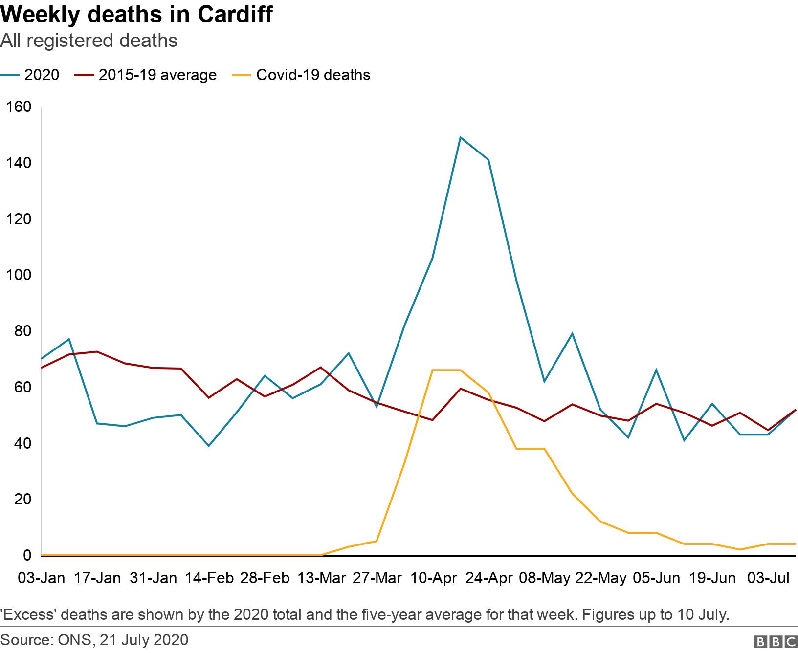 Weekly deaths in Cardiff. All registered deaths.  'Excess' deaths are shown by the 2020 total and the five-year average for that week. Figures up to 10 July..