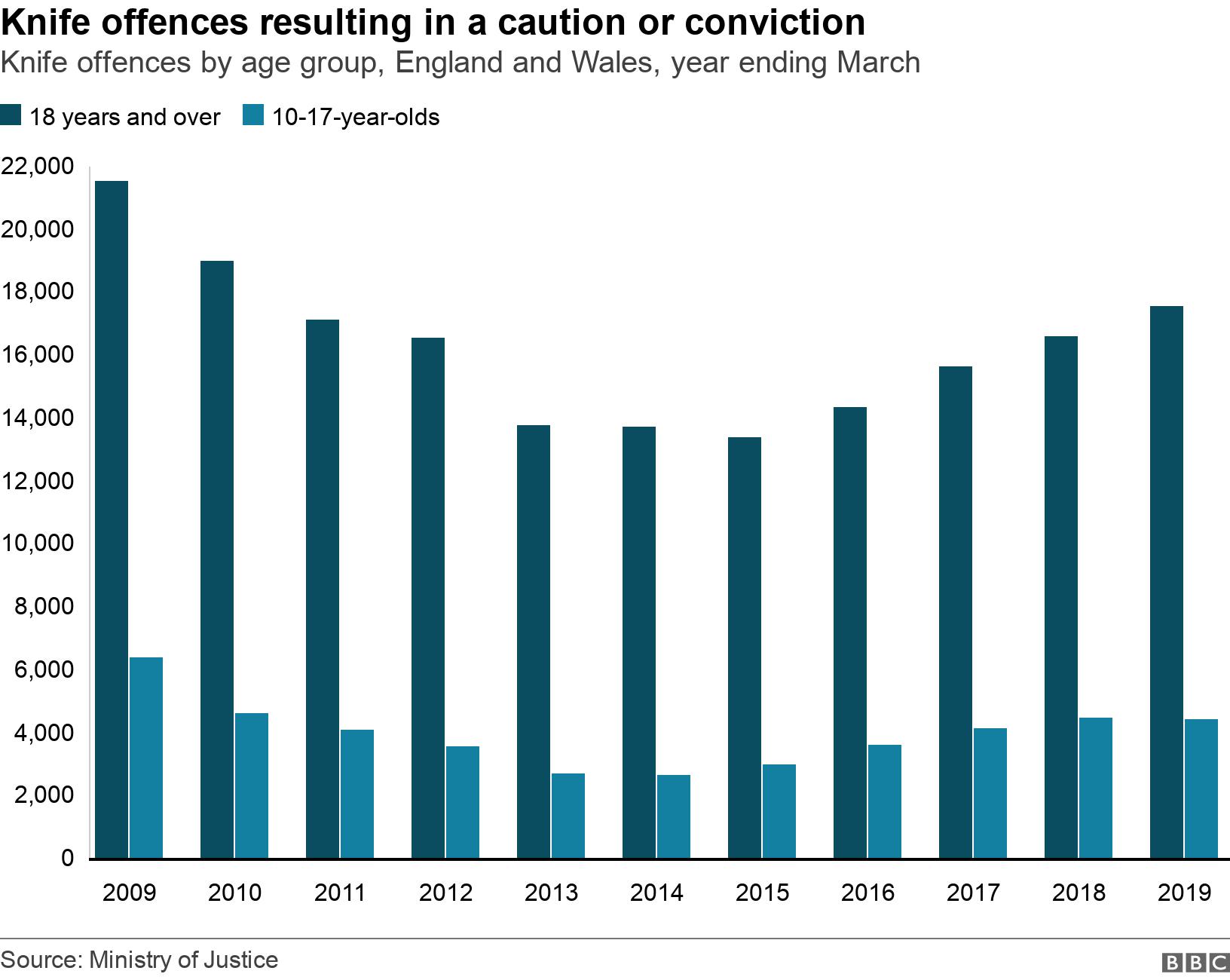Knife offences resulting in a caution or conviction. Knife offences by age group, England and Wales, year ending March.  .