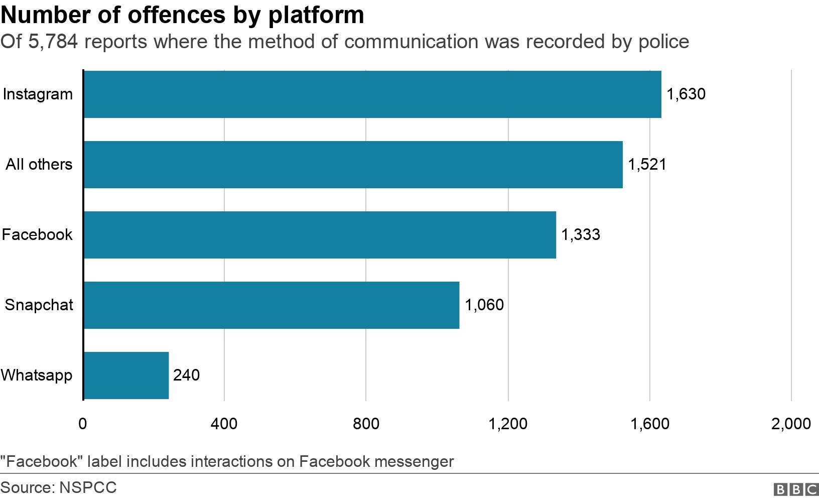 Number of offences by platform. Of 5,784 reports where the method of communication was recorded by police. &quot;Facebook&quot; label includes interactions on Facebook messenger.