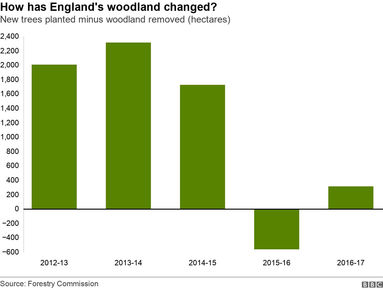 How has England's woodland changed?. New trees planted minus woodland removed (hectares).  .