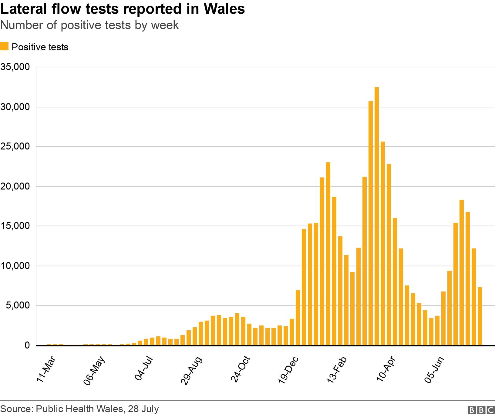 Lateral flow tests reported in Wales. Number of positive tests by week.  .