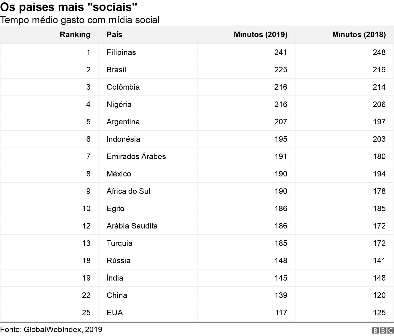 Os países mais "sociais". Tempo médio gasto com mídia social.  .