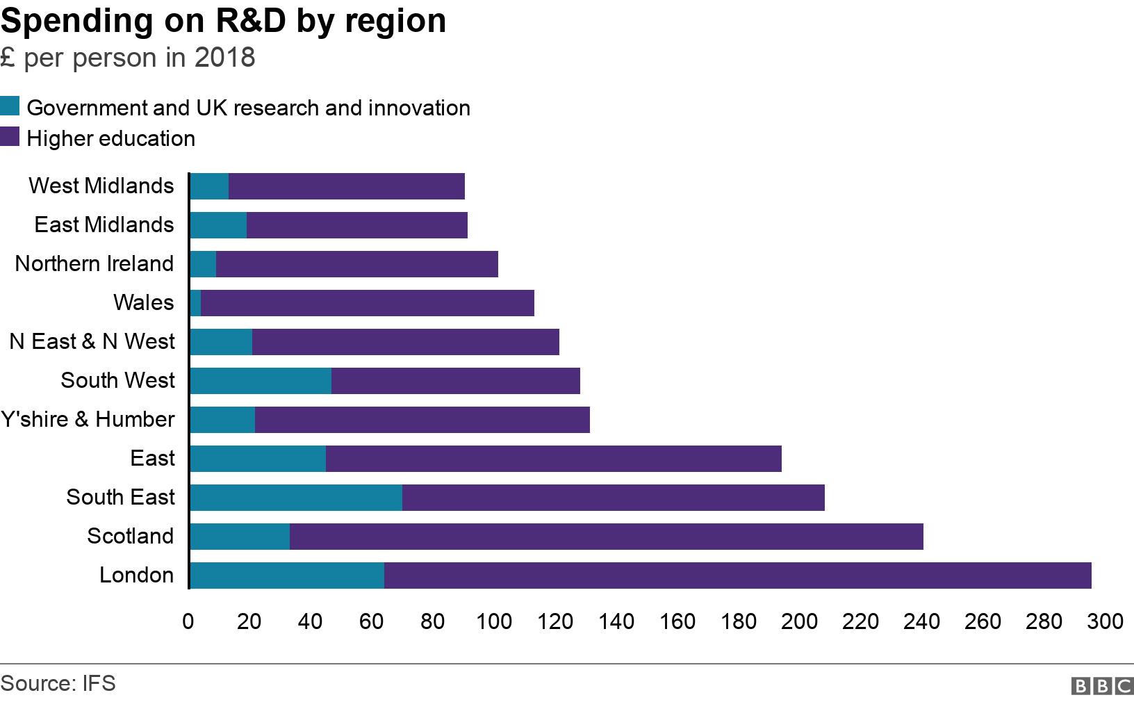 Spending on R&D by region. £ per person in 2018.  .