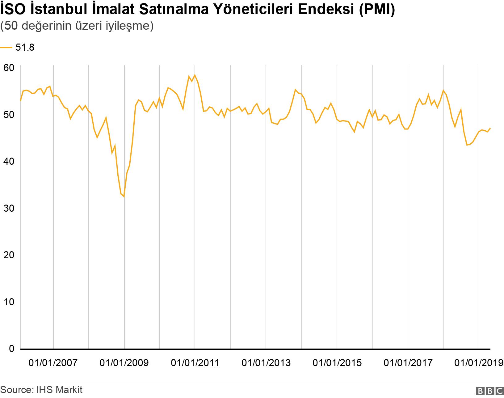 İSO İstanbul İmalat Satınalma Yöneticileri Endeksi (PMI). (50 değerinin üzeri iyileşme). .
