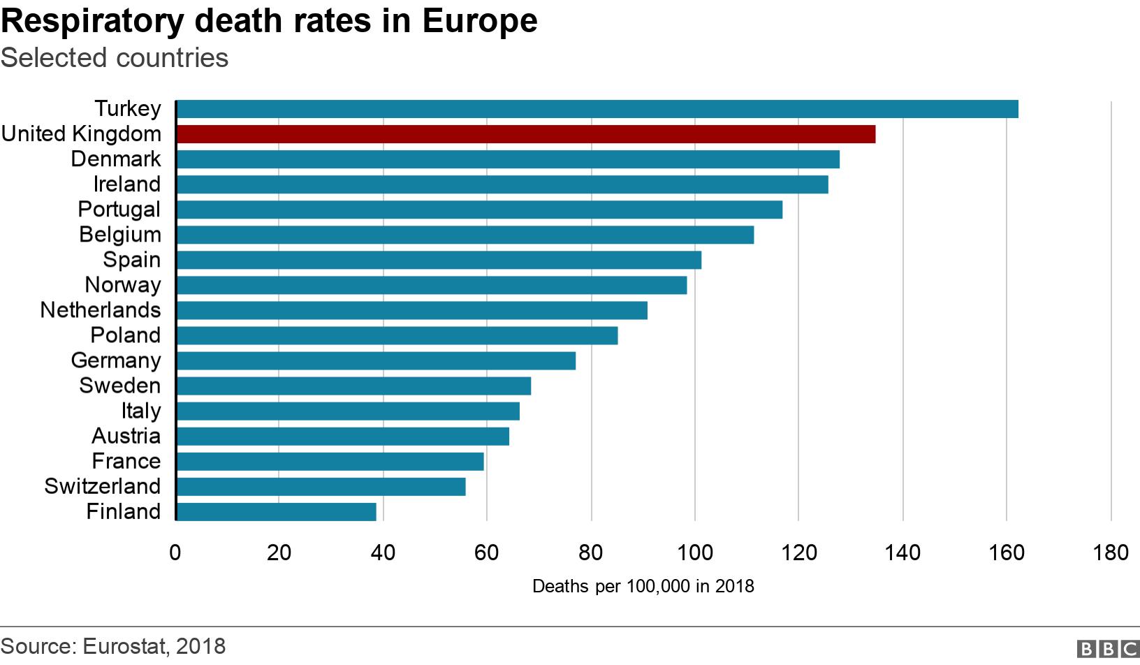 Respiratory death rates in Europe. Selected countries. .