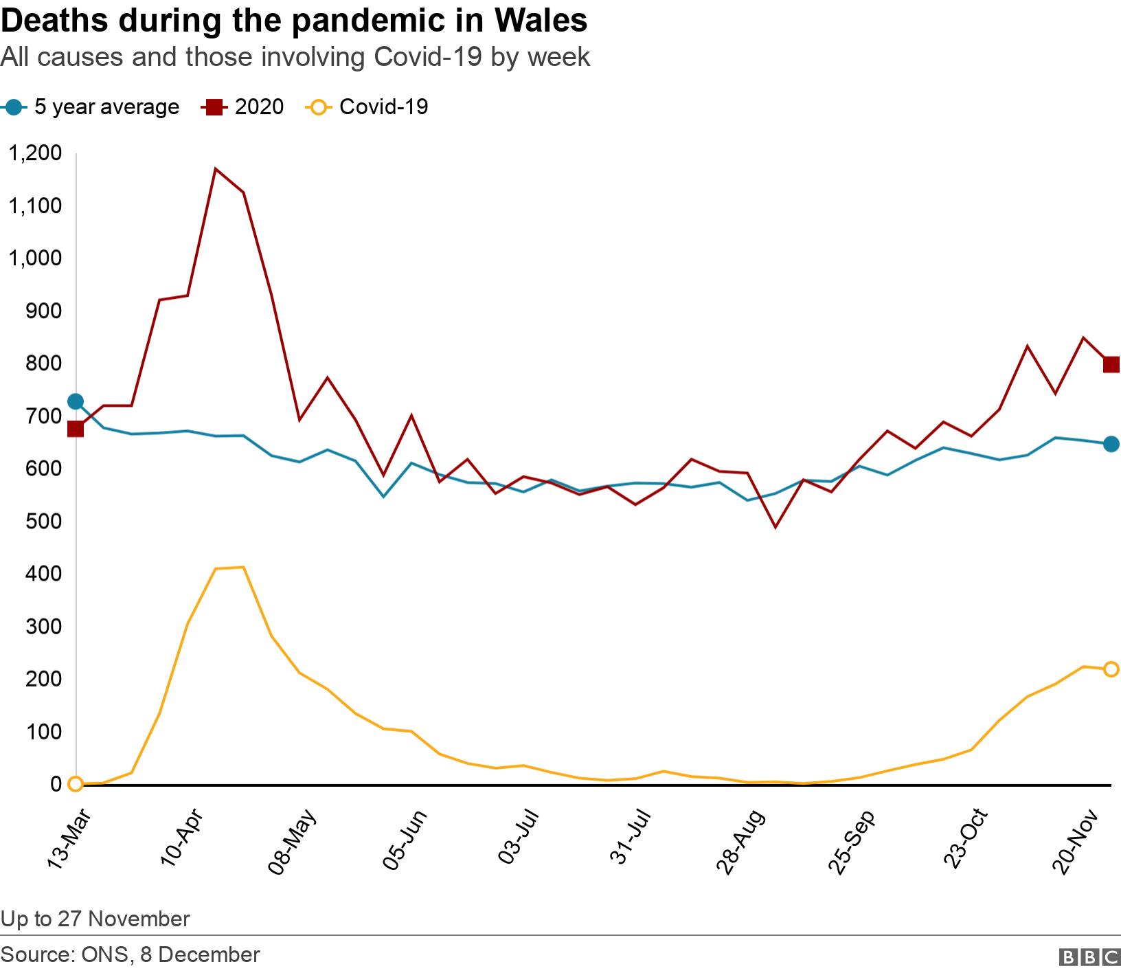 Deaths during the pandemic in Wales. All causes and those involving Covid-19 by week. Up to 27 November.