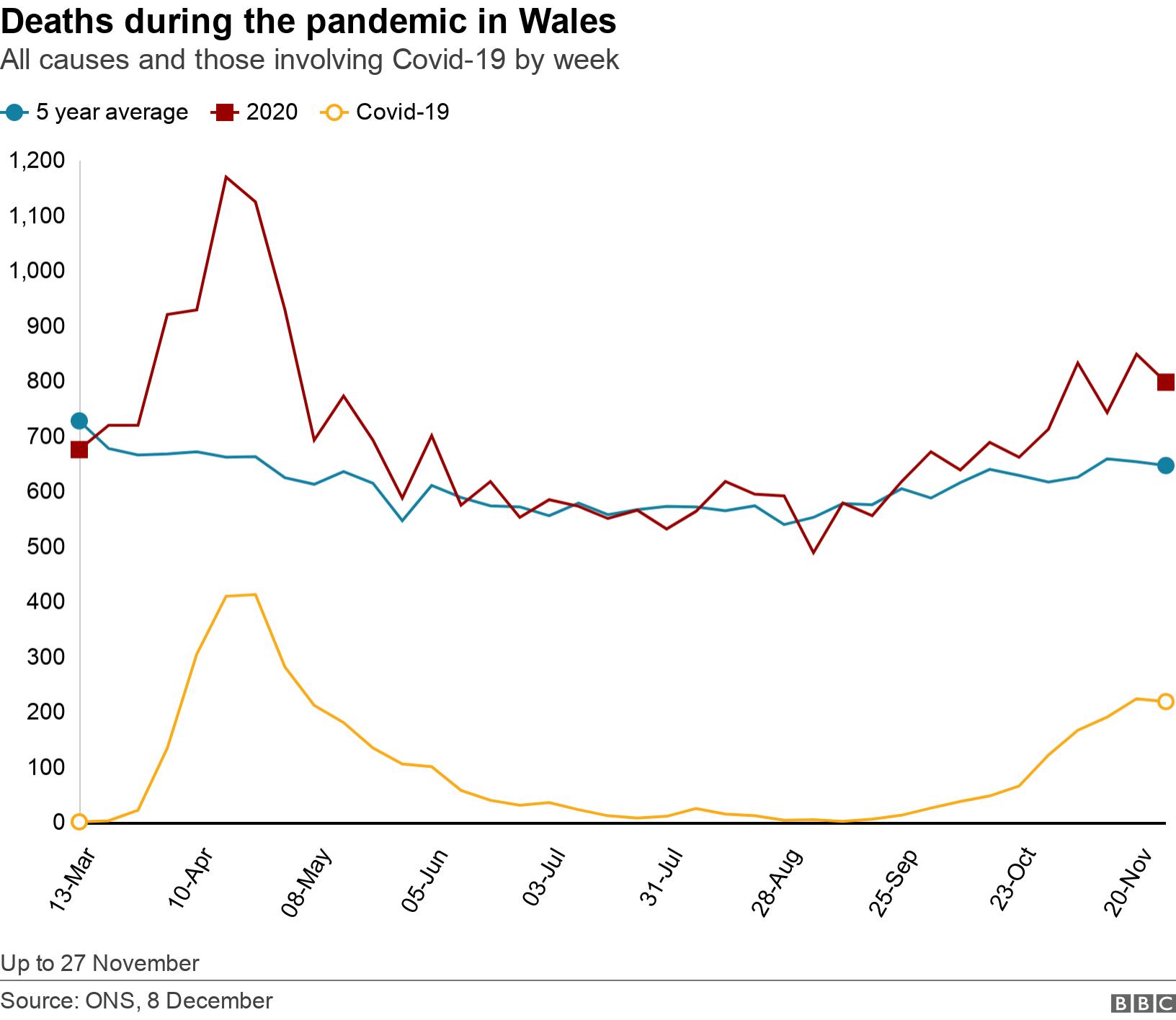 Deaths during the pandemic in Wales. All causes and those involving Covid-19 by week.  Up to 27 November.