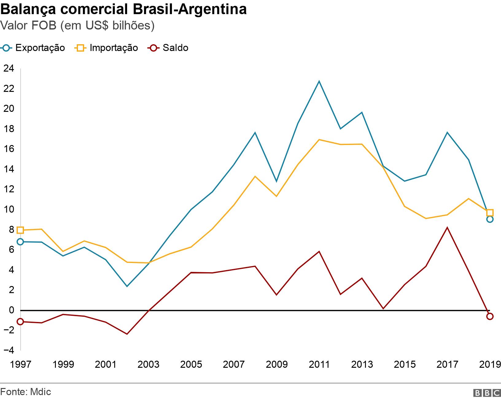 Balança comercial Brasil-Argentina. Valor FOB (em US$ bilhões).  .
