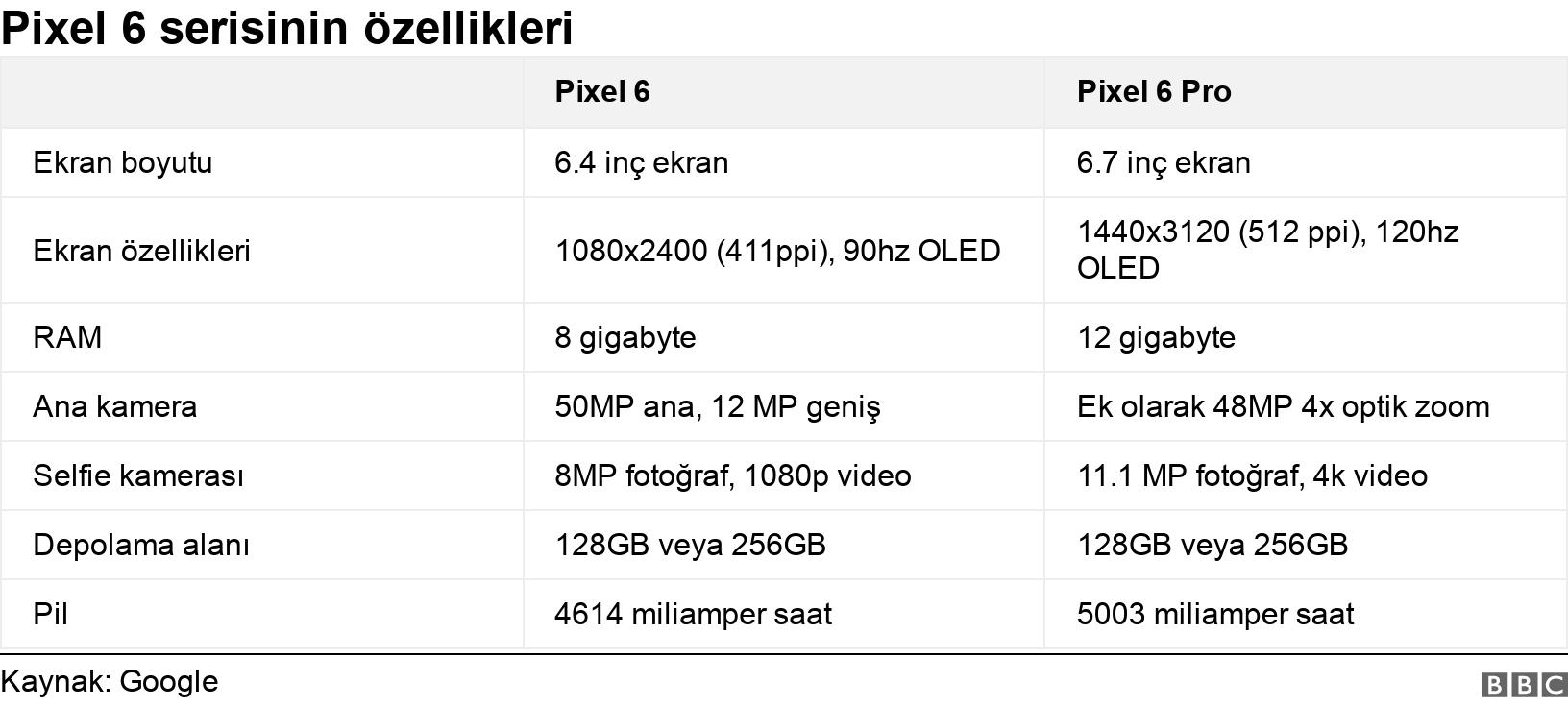 Pixel 6 serisinin özellikleri. .  .