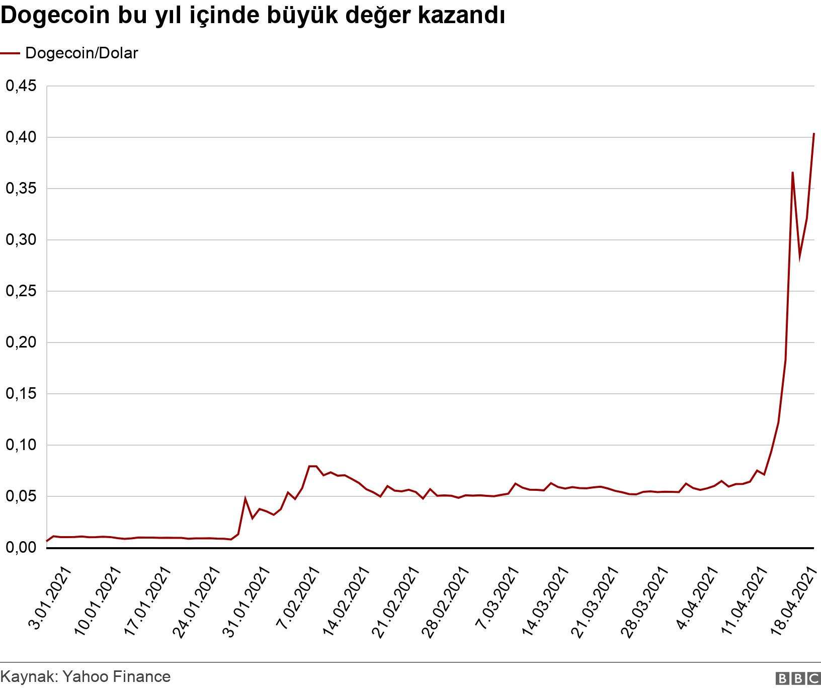 Dogecoin bu yıl içinde büyük değer kazandı. . .