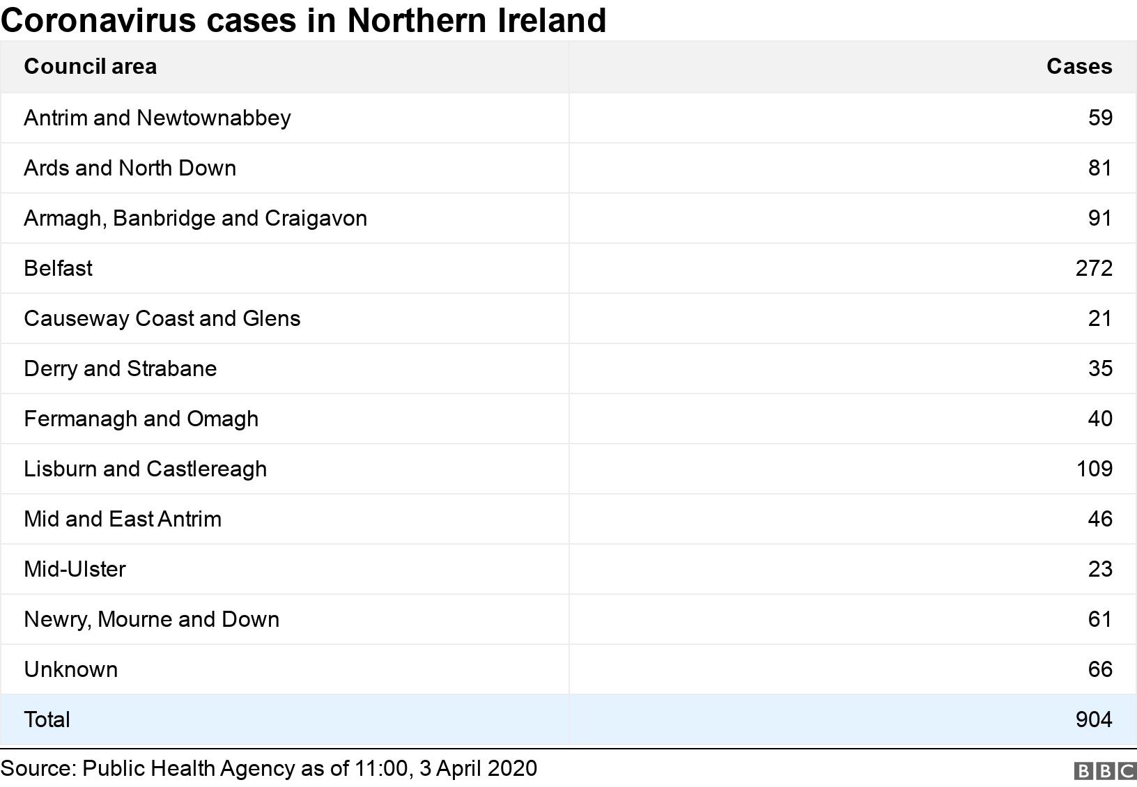 Coronavirus cases in Northern Ireland. . .
