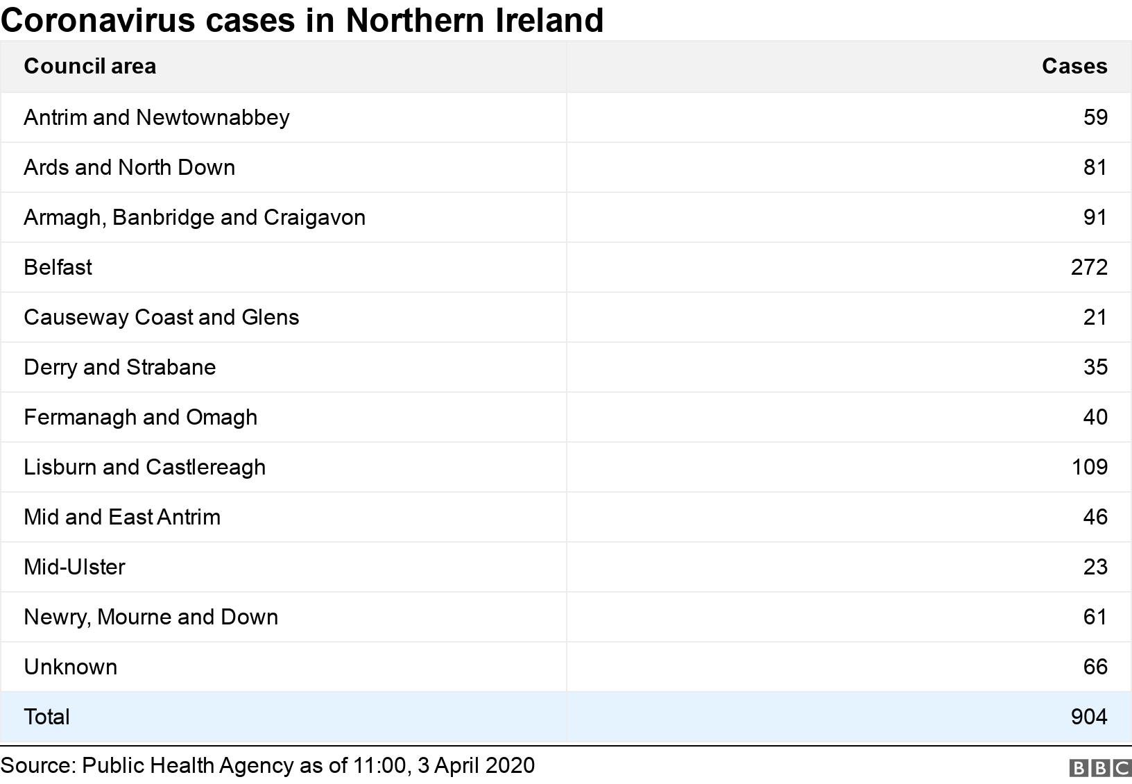 Coronavirus cases in Northern Ireland. .  .