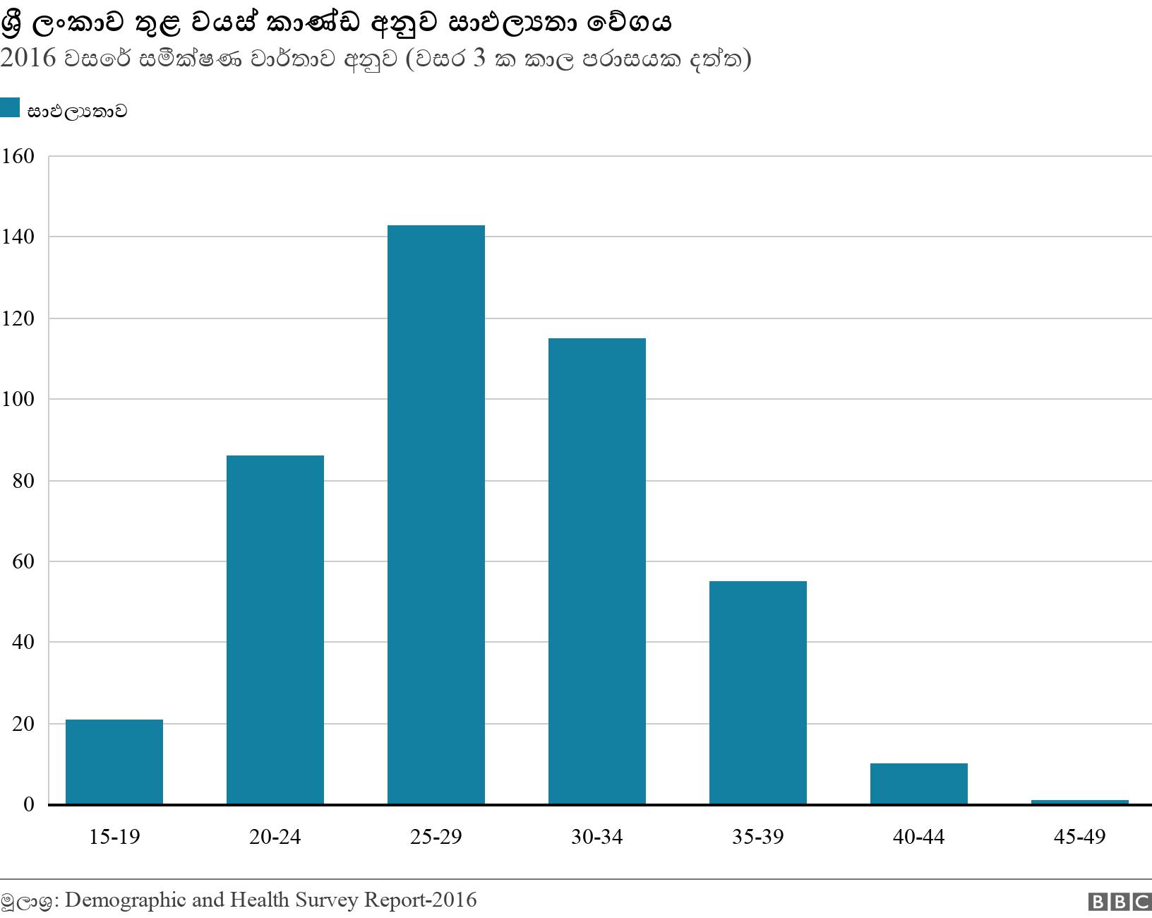 ශ්‍රී ලංකාව තුළ වයස් කාණ්ඩ අනුව සාඵල්‍යතා වේගය. 2016 වසරේ සමීක්ෂණ වාර්තාව අනුව (වසර 3 ක කාල පරාසයක දත්ත) . .