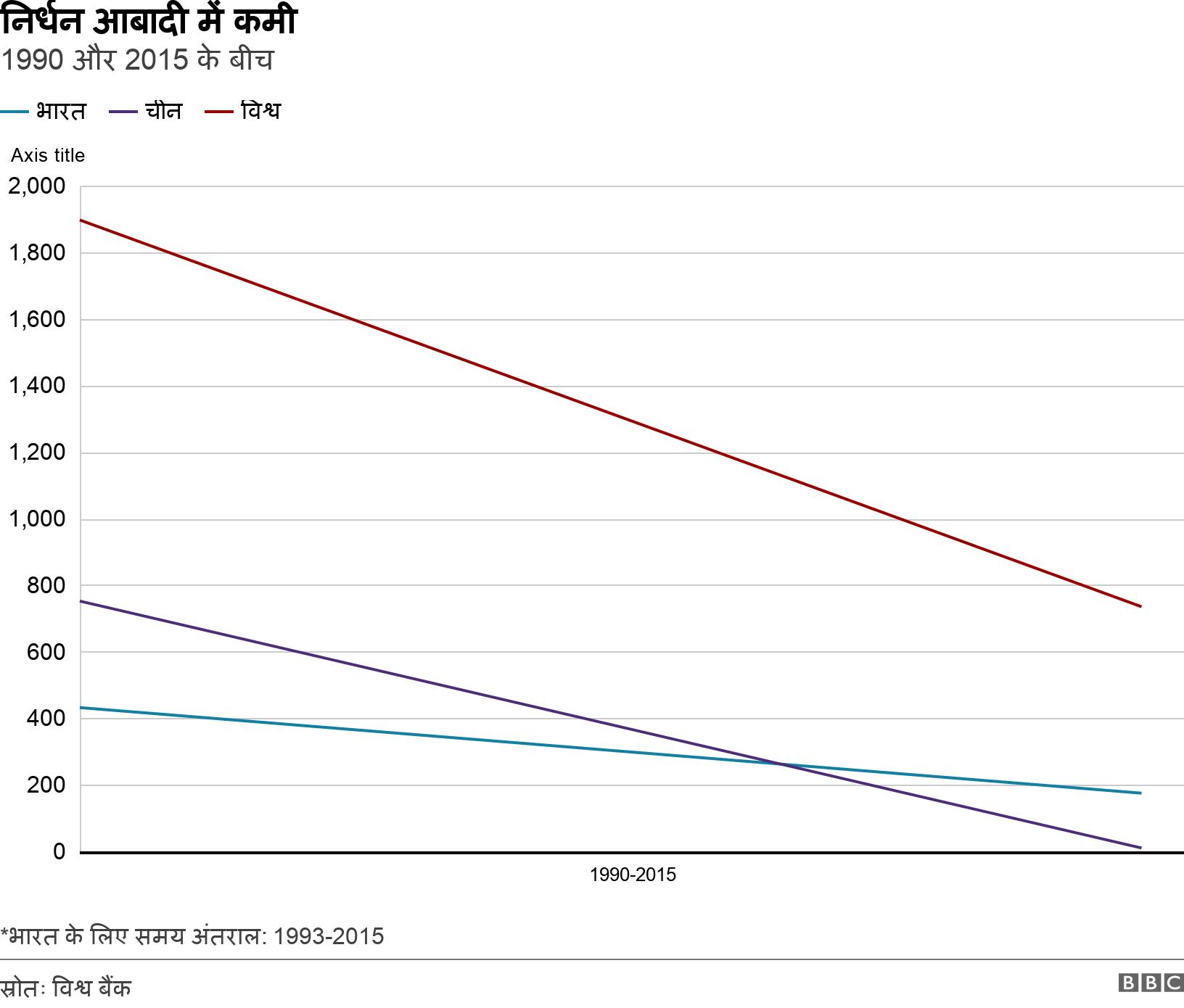 निर्धन आबादी में कमी. 1990 और 2015 के बीच. *भारत के लिए समय अंतराल: 1993-2015.