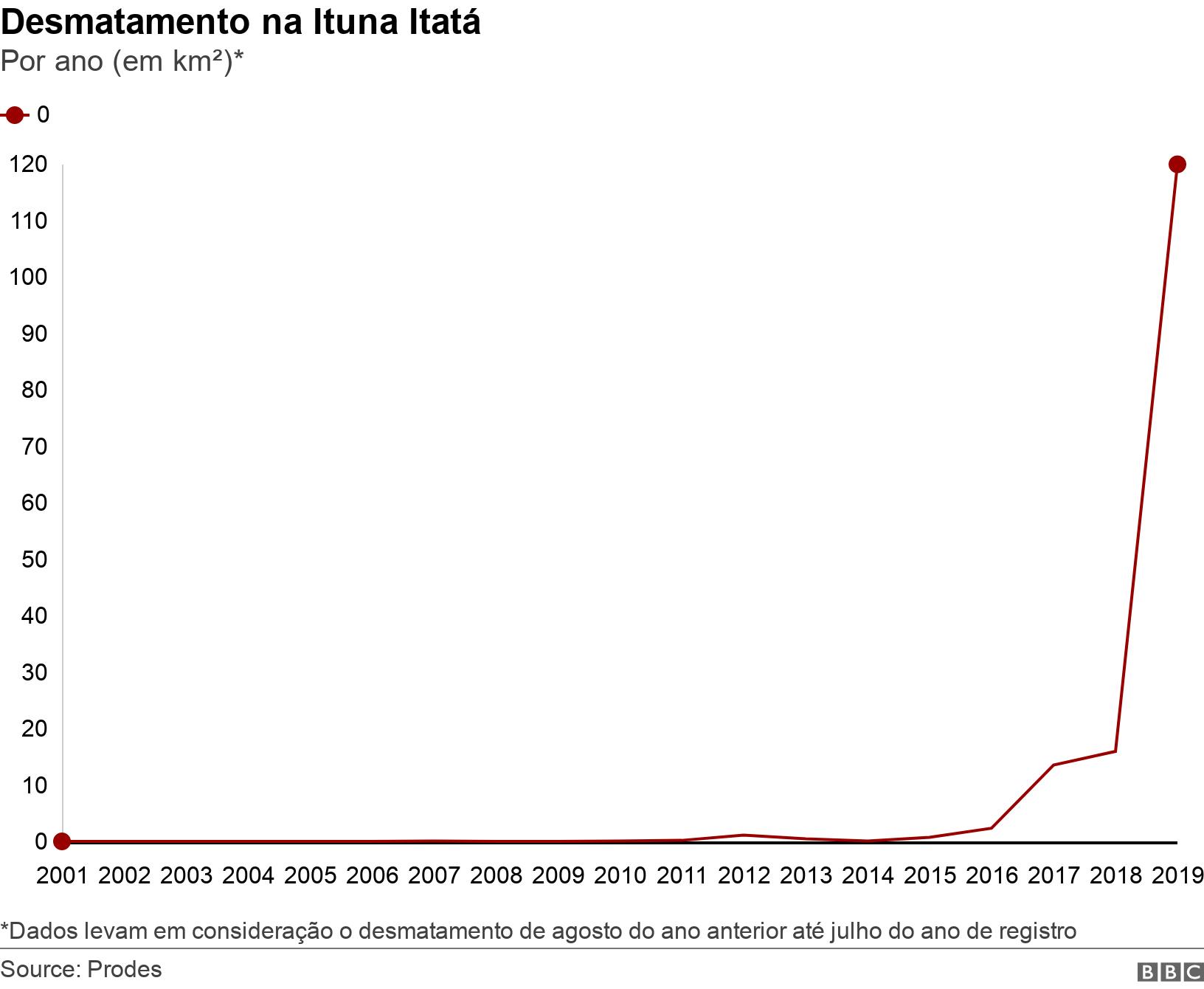 Desmatamento na Ituna Itatá . Por ano (em km²)*.  *Dados levamcasino euroconsideração o desmatamentocasino euroagosto do ano anterior até julho do anocasino euroregistro.