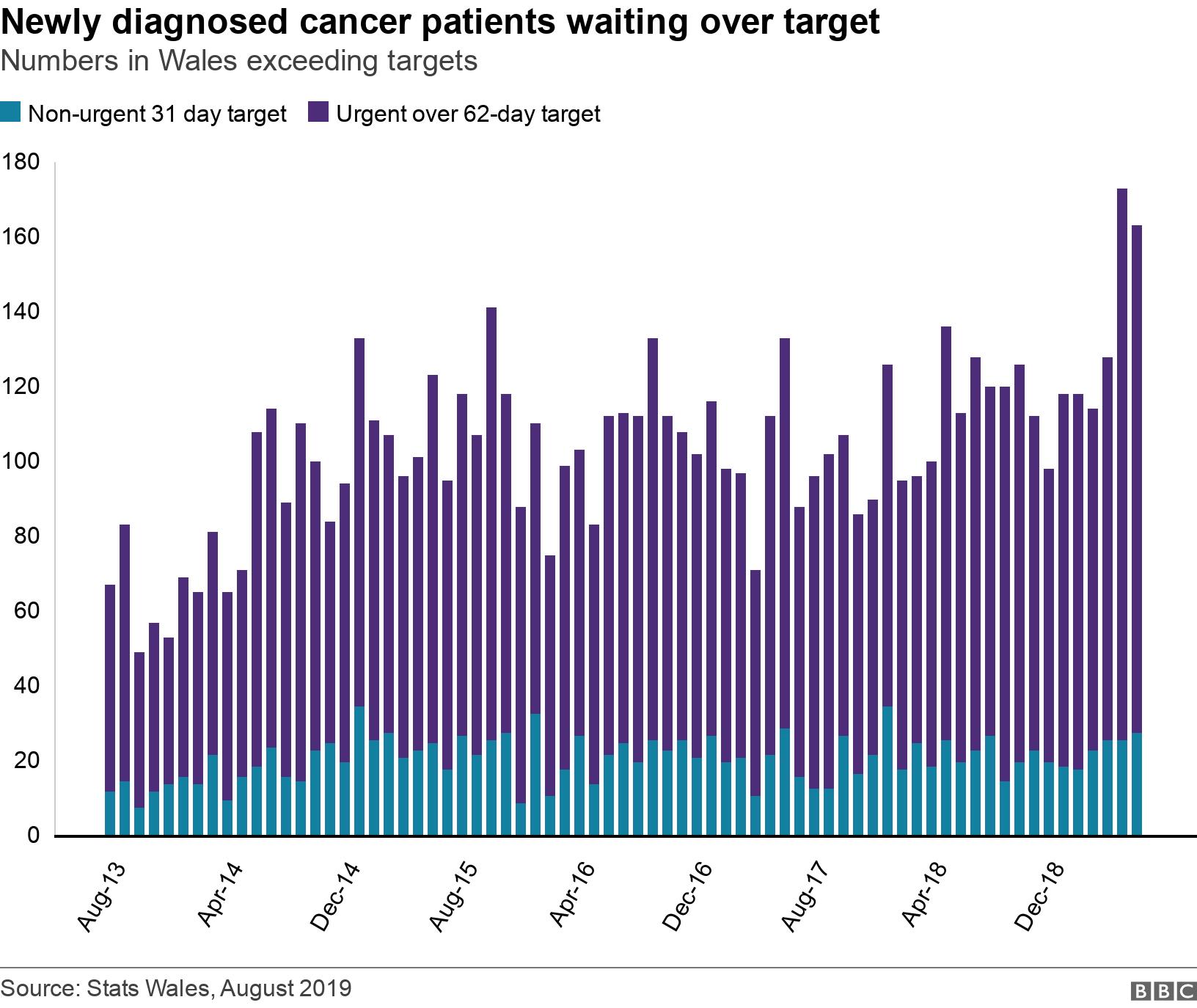 Newly diagnosed cancer patients waiting over target . Numbers in Wales exceeding targets.  .