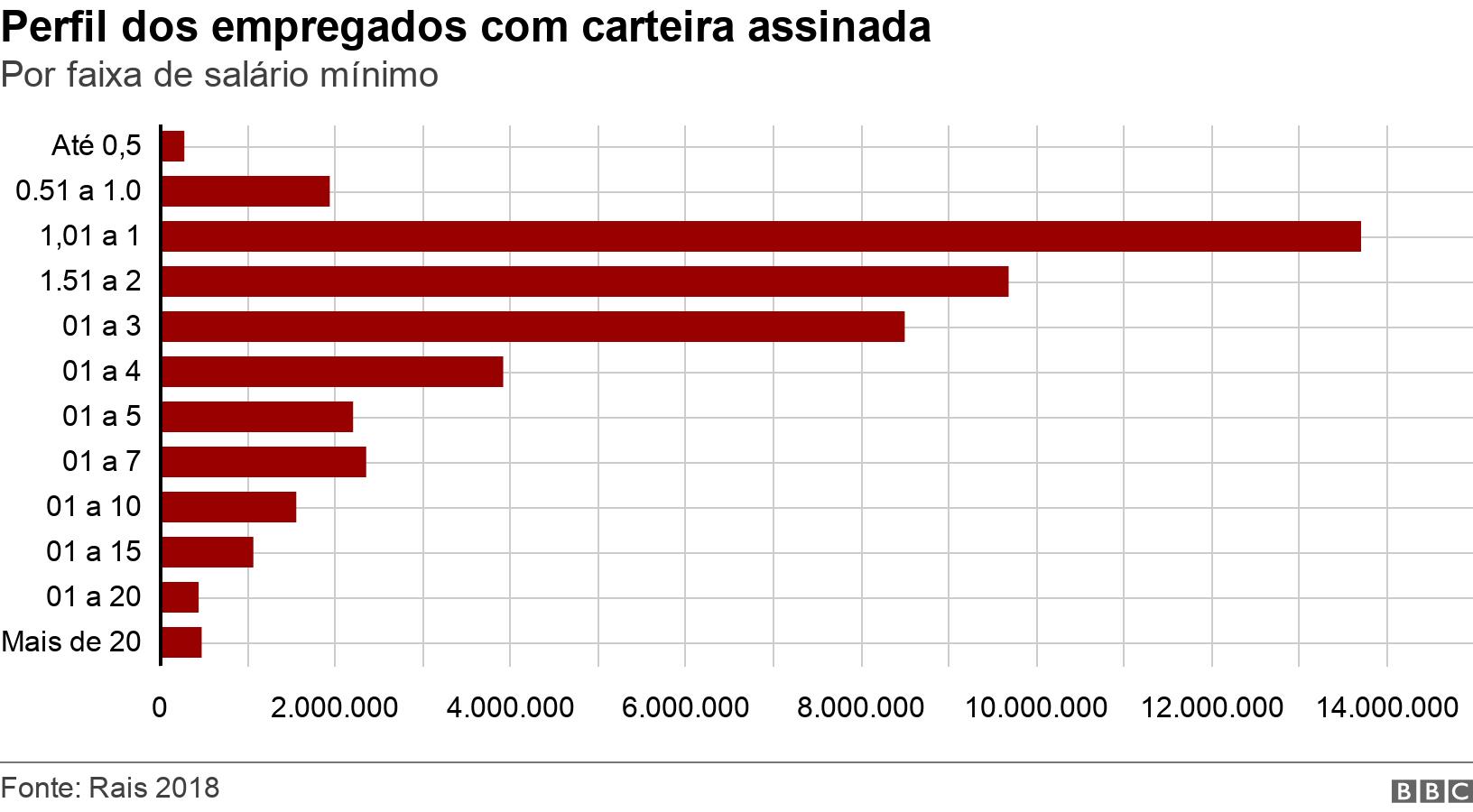Perfil dos empregados com carteira assinada. Por faixaestratégia lucrativa apostas esportivassalário mínimo.  .