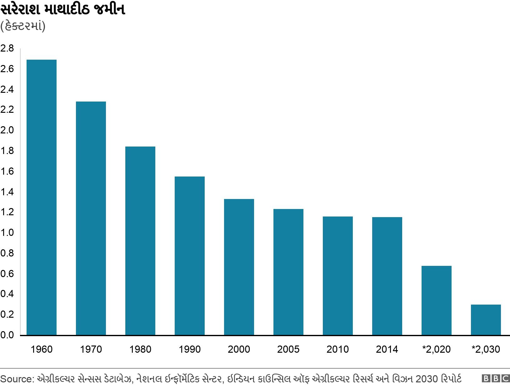 સરેરાશ માથાદીઠ જમીન . (હેક્ટરમાં). .