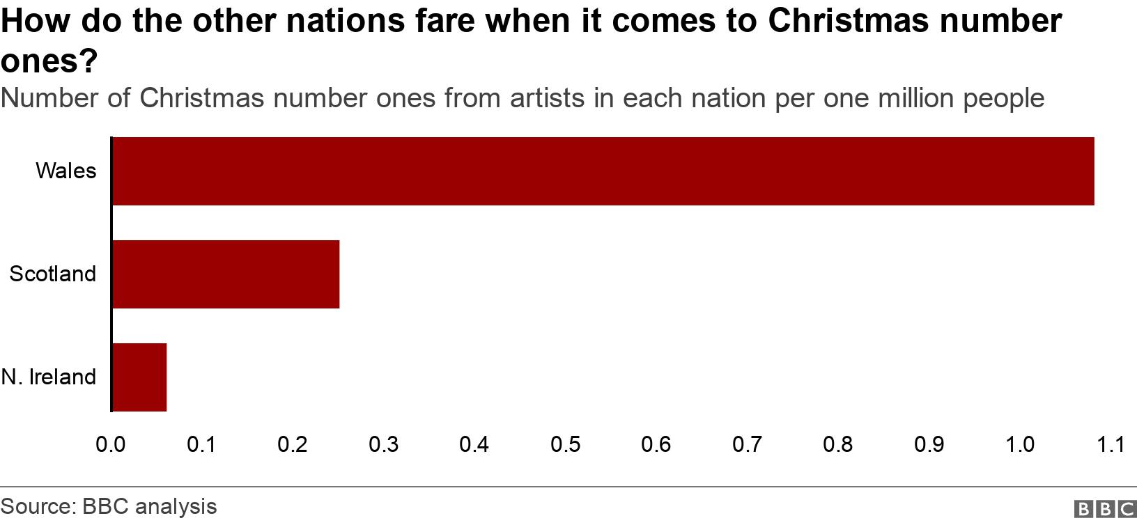 How do the other nations fare when it comes to Christmas number ones?. Number of Christmas number ones from artists in each nation per one million people.  .