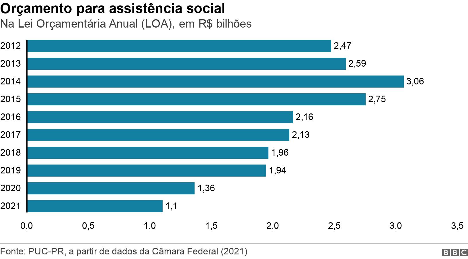 Orçamento para assistência social. Na Lei Orçamentária Anual (LOA),aposta esportiva de 1 realR$ bilhões.  .