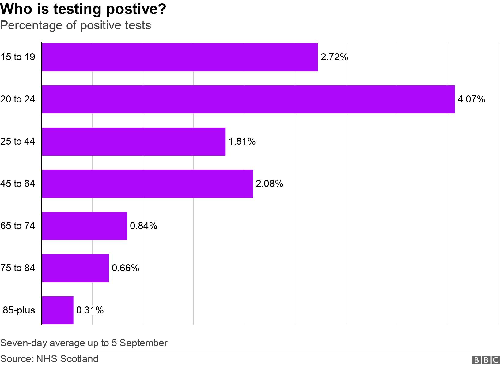Who is testing postive?. Percentage of positive tests.  Seven-day average up to 5 September.