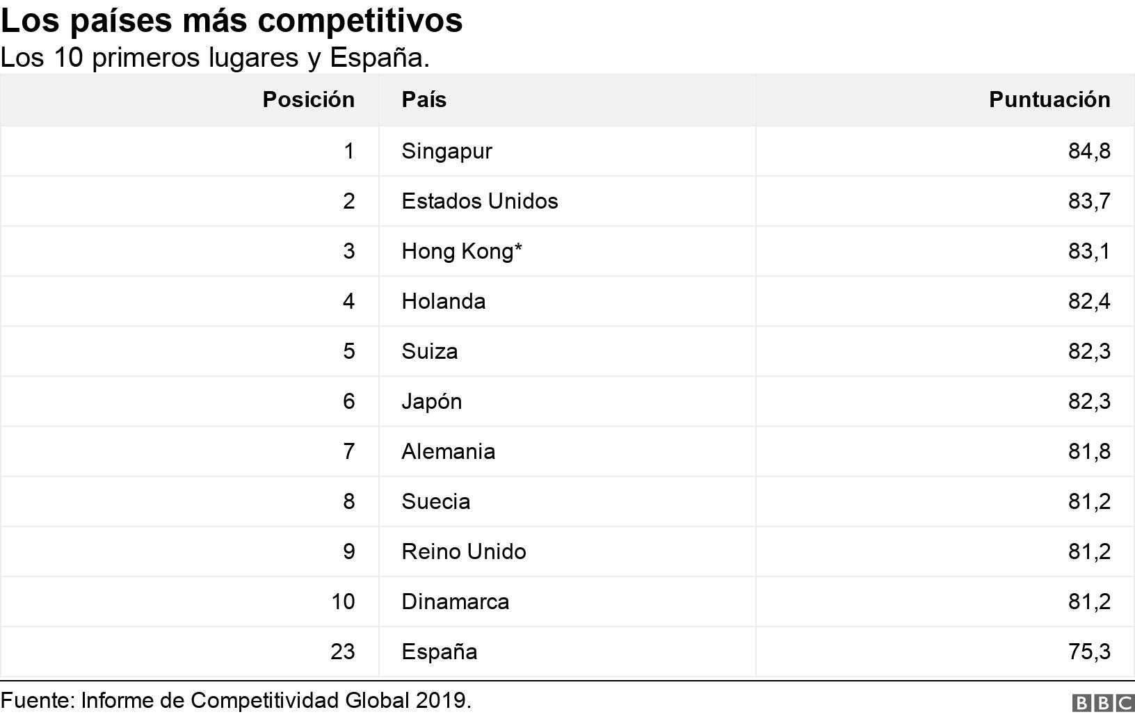 Los países más competitivos. Los 10 primeros lugares y España.. .
