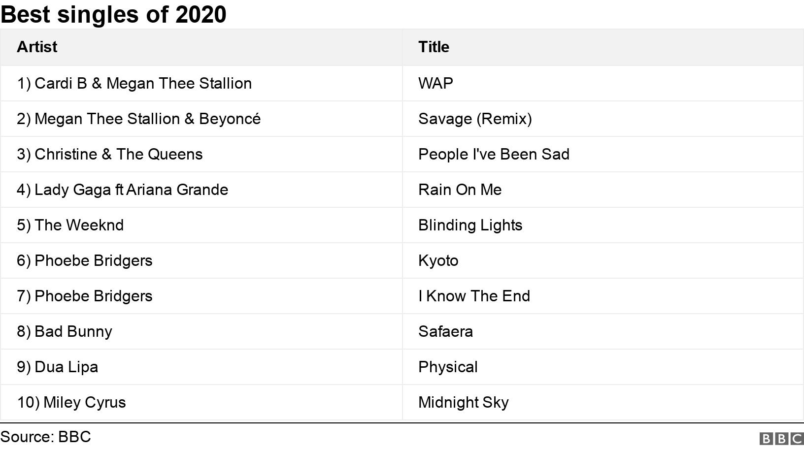 Best singles of 2020. .  .
