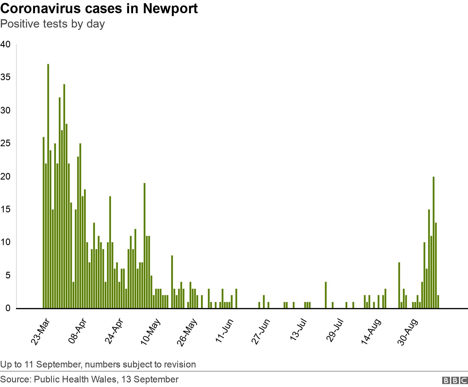 Coronavirus cases in Newport. Positive tests by day.  Up to 11 September, numbers subject to revision.