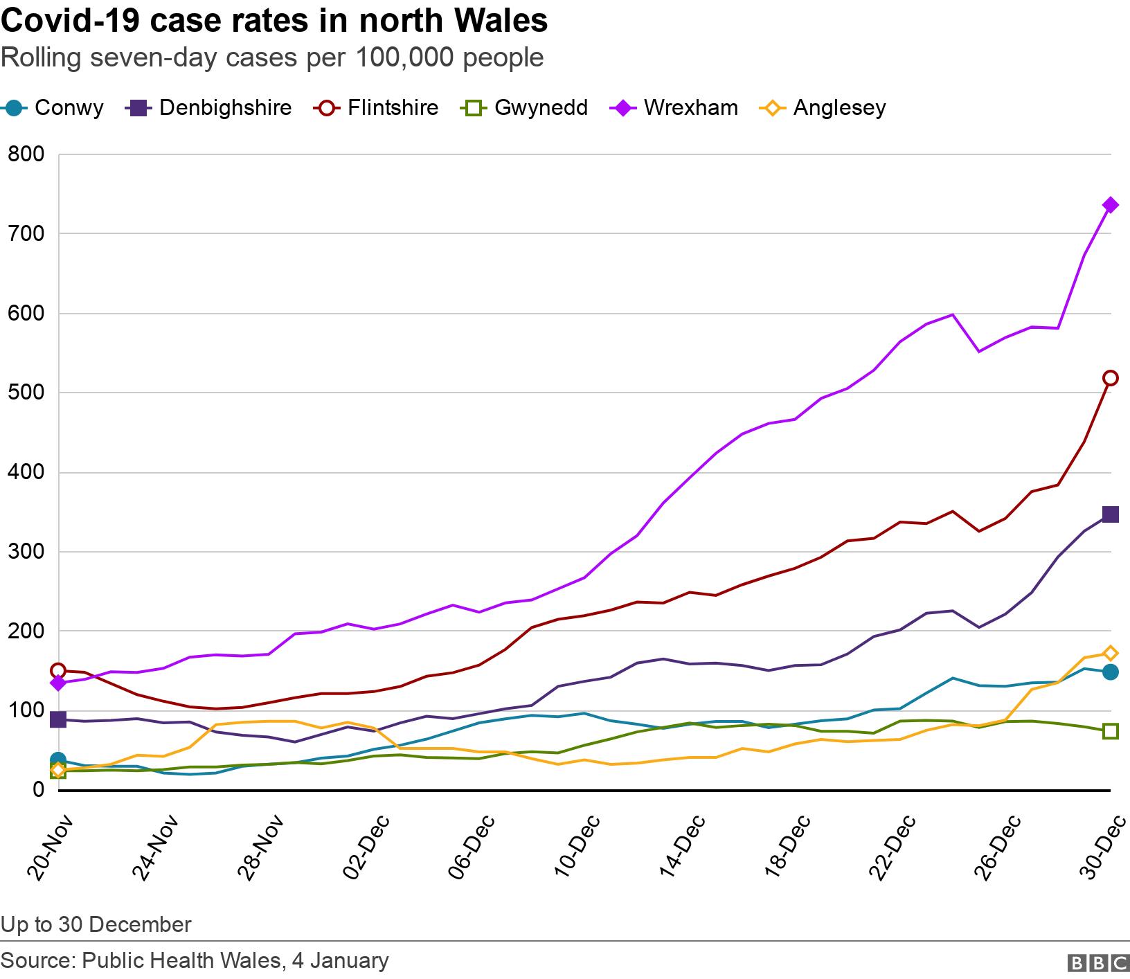 Covid-19 case rates in north Wales. Rolling seven-day cases per 100,000 people.  Up to 30 December.